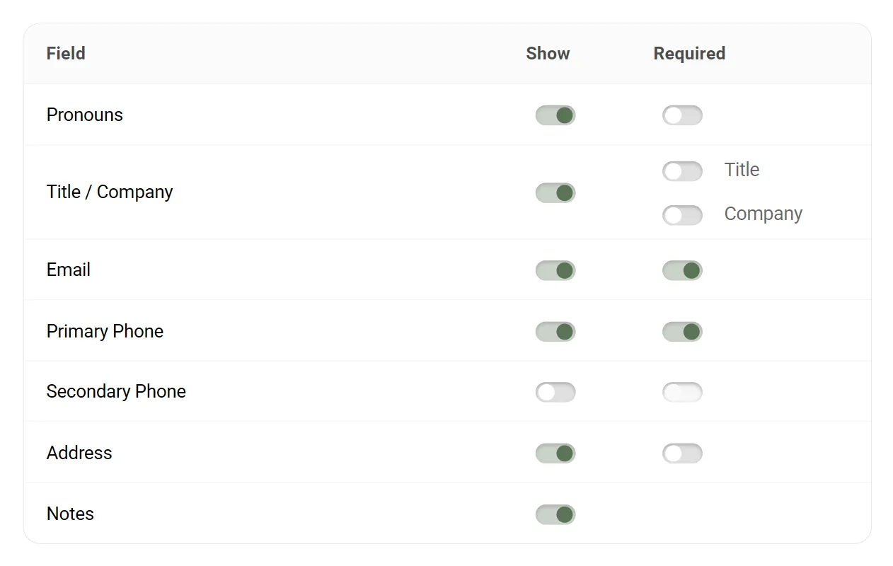The New Customers settings table. It lists Pronouns, Title / Company, Email, Primary Phone, Secondary Phone, Address and Notes, each with a Show switch, and Required switches on every row but Notes. Title / Company has two Required switches, Title and Company. Email and Primary Phone are required, and Secondary Phone is switched off.